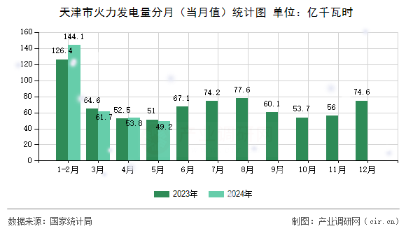 天津市火力發(fā)電量分月（當月值）統(tǒng)計圖
