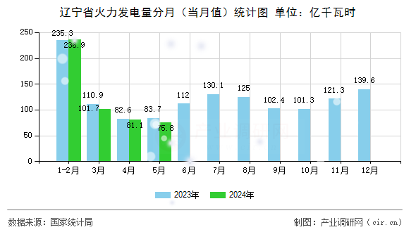 遼寧省火力發(fā)電量分月（當(dāng)月值）統(tǒng)計(jì)圖