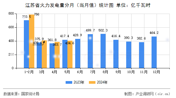 江蘇省火力發(fā)電量分月（當(dāng)月值）統(tǒng)計(jì)圖