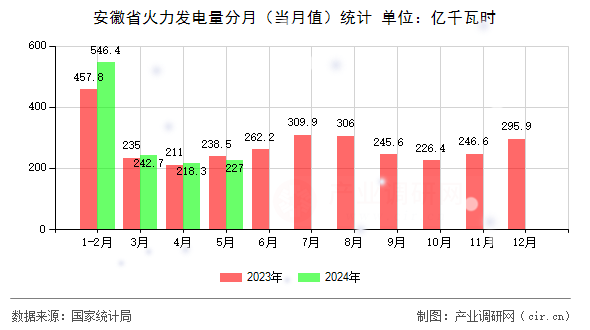 安徽省火力發(fā)電量分月（當(dāng)月值）統(tǒng)計