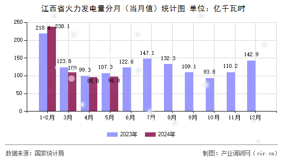 江西省火力發(fā)電量分月（當月值）統(tǒng)計圖
