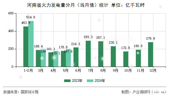 河南省火力發(fā)電量分月（當月值）統(tǒng)計