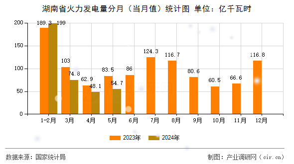 湖南省火力發(fā)電量分月（當(dāng)月值）統(tǒng)計(jì)圖