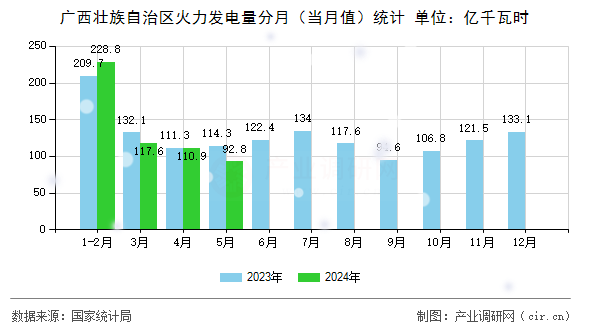 廣西壯族自治區(qū)火力發(fā)電量分月（當(dāng)月值）統(tǒng)計(jì)