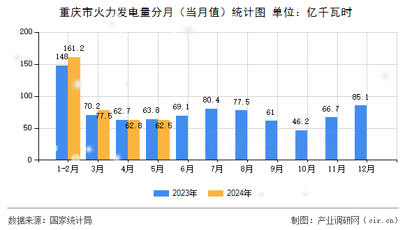 重慶市火力發(fā)電量分月（當(dāng)月值）統(tǒng)計(jì)圖