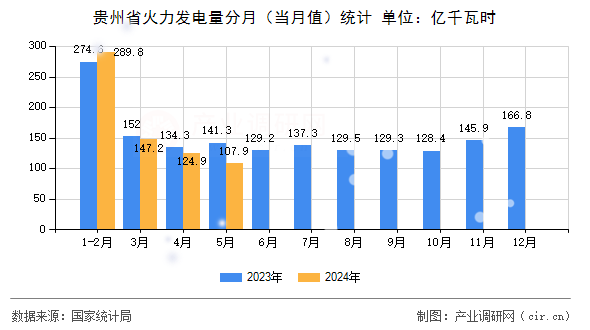 貴州省火力發(fā)電量分月（當(dāng)月值）統(tǒng)計(jì)