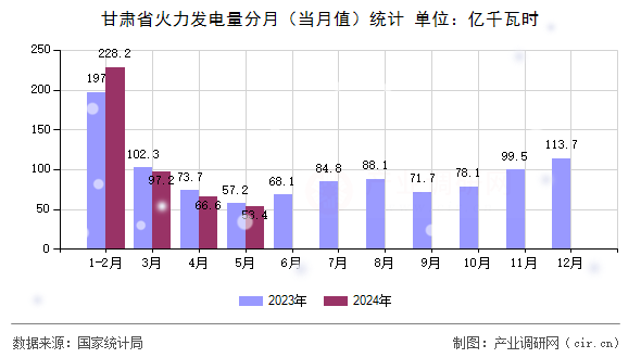 甘肅省火力發(fā)電量分月（當(dāng)月值）統(tǒng)計(jì)