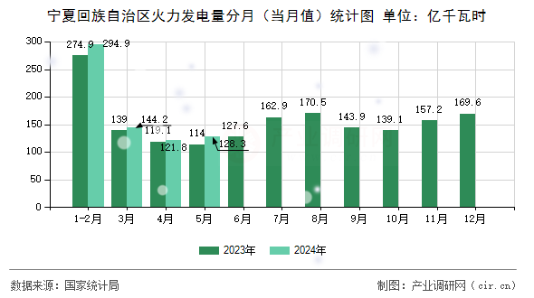 寧夏回族自治區(qū)火力發(fā)電量分月（當(dāng)月值）統(tǒng)計(jì)圖