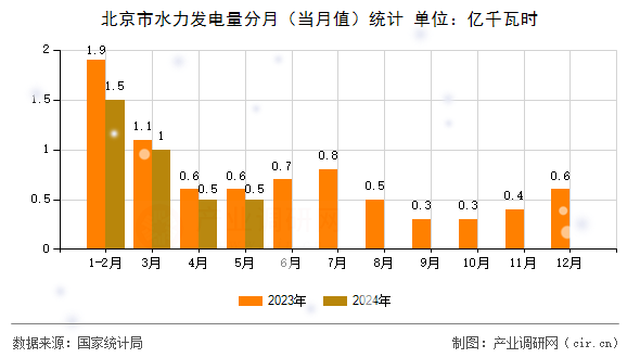 北京市水力發(fā)電量分月（當(dāng)月值）統(tǒng)計(jì)