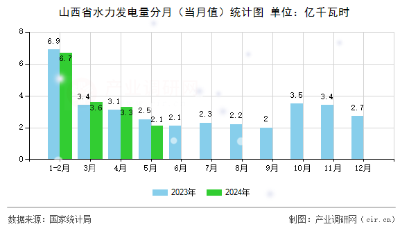 山西省水力發(fā)電量分月（當(dāng)月值）統(tǒng)計圖