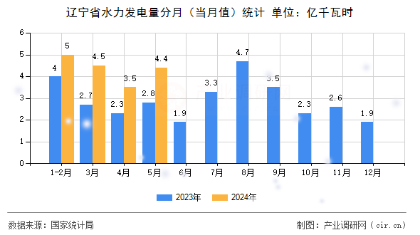遼寧省水力發(fā)電量分月（當(dāng)月值）統(tǒng)計