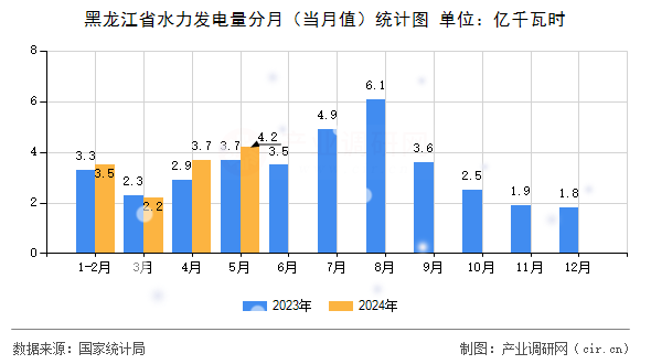 黑龍江省水力發(fā)電量分月（當(dāng)月值）統(tǒng)計(jì)圖