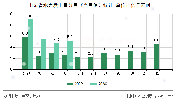 山東省水力發(fā)電量分月（當月值）統(tǒng)計