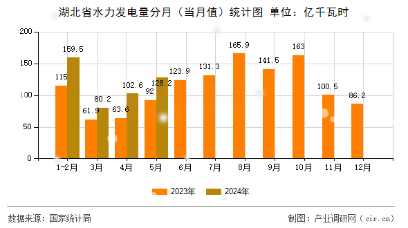 湖北省水力發(fā)電量分月（當(dāng)月值）統(tǒng)計(jì)圖