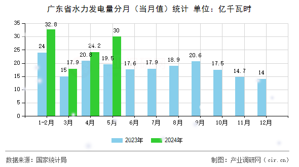 廣東省水力發(fā)電量分月（當月值）統(tǒng)計