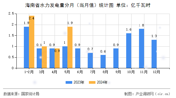 海南省水力發(fā)電量分月（當月值）統(tǒng)計圖