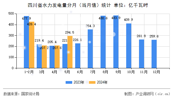四川省水力發(fā)電量分月（當(dāng)月值）統(tǒng)計(jì)