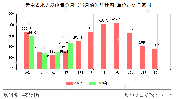 云南省水力發(fā)電量分月（當(dāng)月值）統(tǒng)計(jì)圖