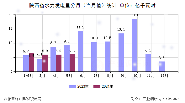 陜西省水力發(fā)電量分月（當(dāng)月值）統(tǒng)計(jì)