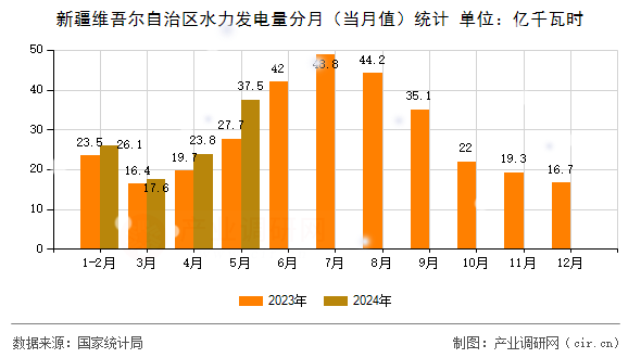 新疆維吾爾自治區(qū)水力發(fā)電量分月（當(dāng)月值）統(tǒng)計(jì)