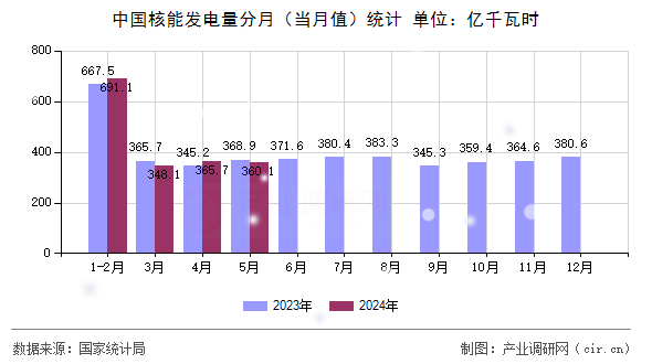 中國核能發(fā)電量分月（當(dāng)月值）統(tǒng)計