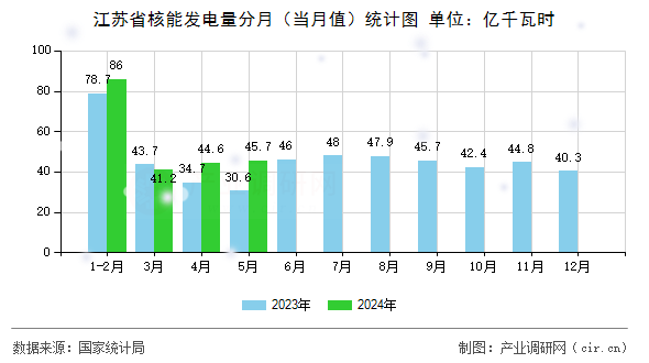 江蘇省核能發(fā)電量分月（當月值）統(tǒng)計圖