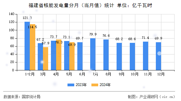 福建省核能發(fā)電量分月（當月值）統(tǒng)計