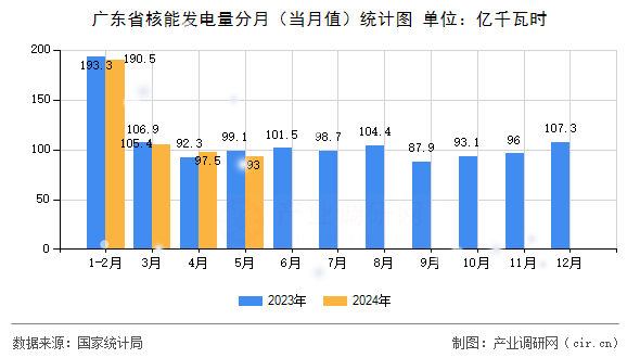 廣東省核能發(fā)電量分月（當(dāng)月值）統(tǒng)計(jì)圖