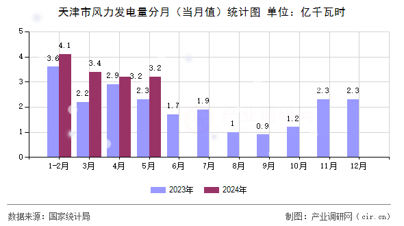 天津市風力發(fā)電量分月（當月值）統(tǒng)計圖