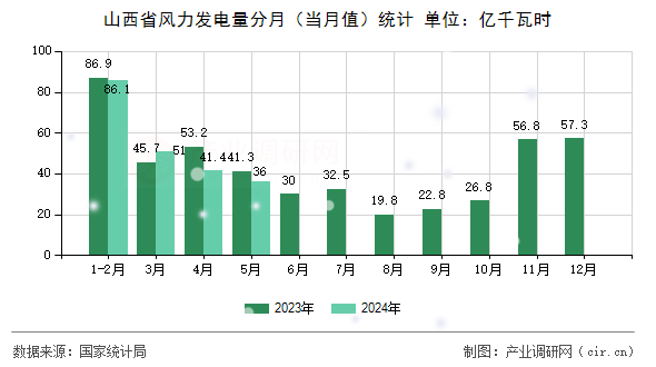 山西省風力發(fā)電量分月（當月值）統(tǒng)計