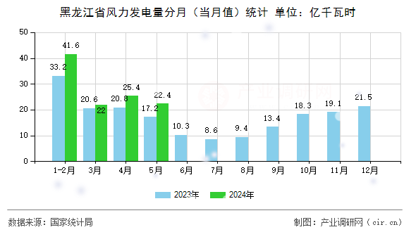 黑龍江省風力發(fā)電量分月（當月值）統(tǒng)計