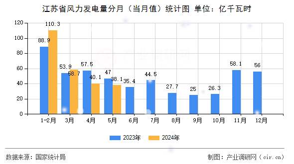 江蘇省風(fēng)力發(fā)電量分月（當(dāng)月值）統(tǒng)計(jì)圖