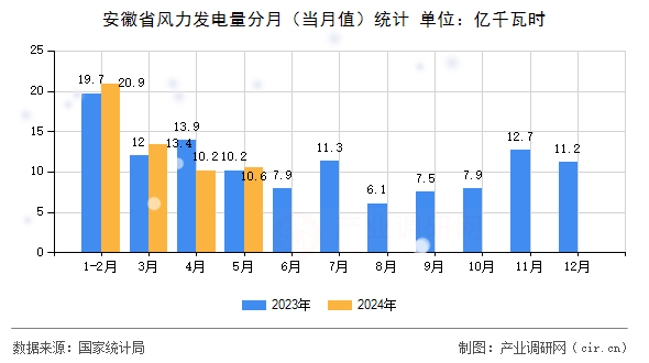 安徽省風(fēng)力發(fā)電量分月（當(dāng)月值）統(tǒng)計(jì)