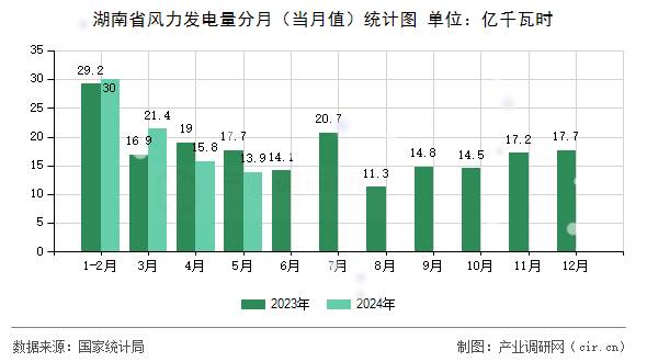 湖南省風(fēng)力發(fā)電量分月（當(dāng)月值）統(tǒng)計圖