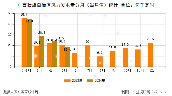 廣西壯族自治區(qū)風(fēng)力發(fā)電量分月（當(dāng)月值）統(tǒng)計(jì)