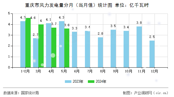 重慶市風(fēng)力發(fā)電量分月（當(dāng)月值）統(tǒng)計圖