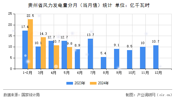 貴州省風(fēng)力發(fā)電量分月（當(dāng)月值）統(tǒng)計(jì)