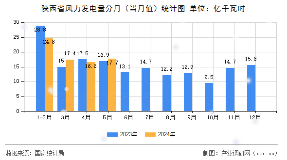 陜西省風力發(fā)電量分月（當月值）統(tǒng)計圖