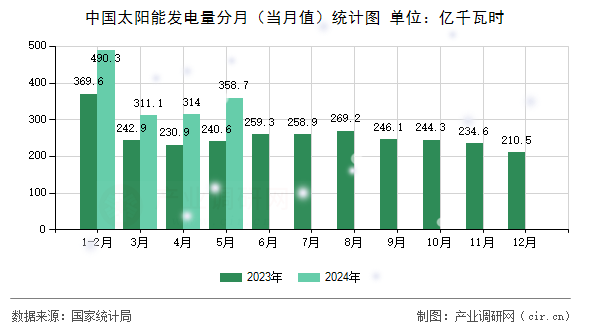 中國(guó)太陽能發(fā)電量分月（當(dāng)月值）統(tǒng)計(jì)圖