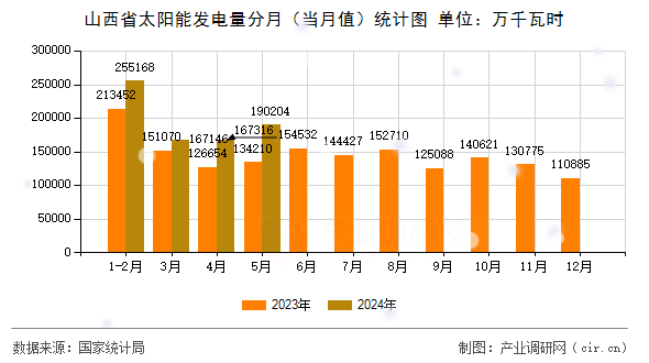 山西省太陽(yáng)能發(fā)電量分月（當(dāng)月值）統(tǒng)計(jì)圖
