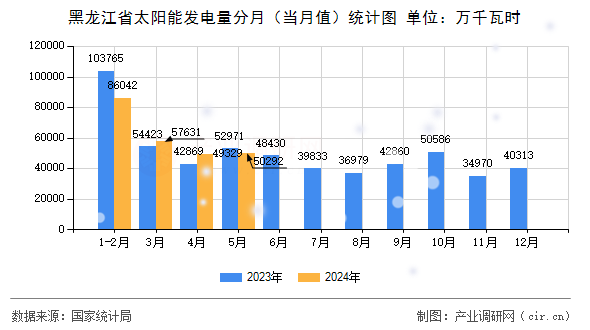 黑龍江省太陽能發(fā)電量分月（當月值）統(tǒng)計圖