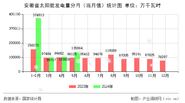 安徽省太陽能發(fā)電量分月（當月值）統(tǒng)計圖