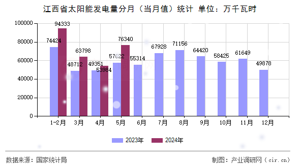江西省太陽能發(fā)電量分月（當月值）統(tǒng)計