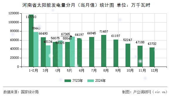 河南省太陽能發(fā)電量分月（當(dāng)月值）統(tǒng)計(jì)圖