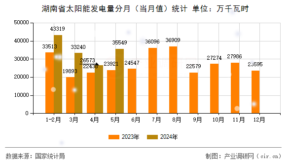 湖南省太陽能發(fā)電量分月（當月值）統(tǒng)計