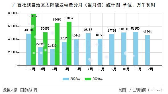 廣西壯族自治區(qū)太陽能發(fā)電量分月（當月值）統(tǒng)計圖