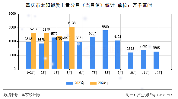 重慶市太陽能發(fā)電量分月（當(dāng)月值）統(tǒng)計(jì)