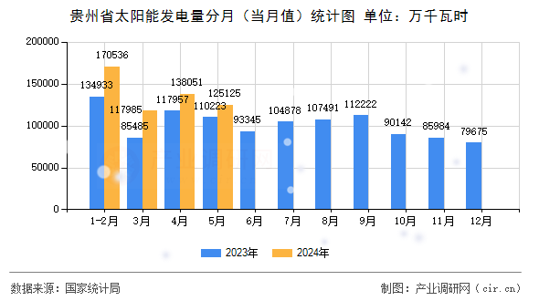 貴州省太陽能發(fā)電量分月（當(dāng)月值）統(tǒng)計圖