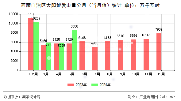 西藏自治區(qū)太陽能發(fā)電量分月（當(dāng)月值）統(tǒng)計
