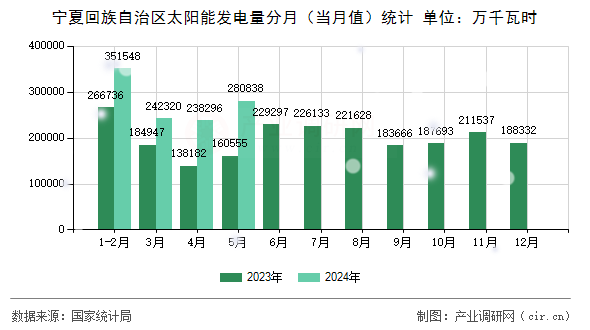 寧夏回族自治區(qū)太陽能發(fā)電量分月（當(dāng)月值）統(tǒng)計